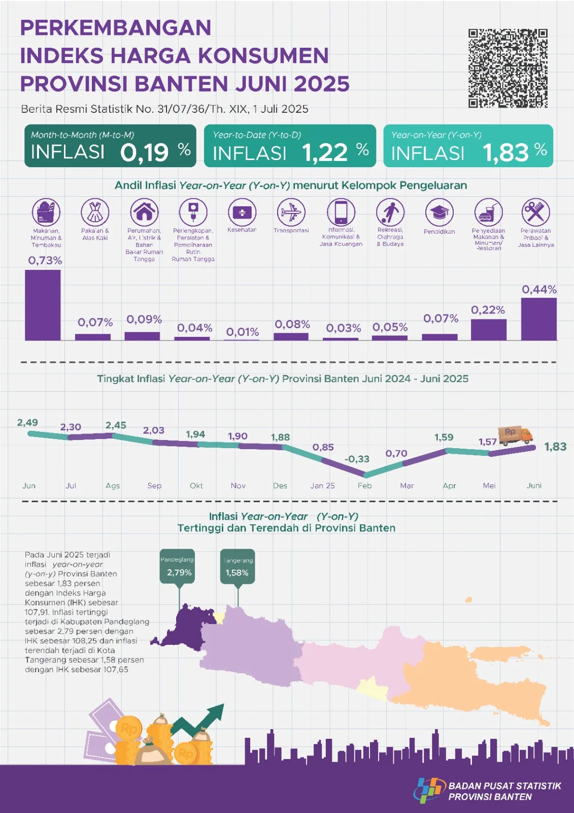 Periode Juni 2025, Inflasi Provinsi Banten Terkendali di 1,83 Persen